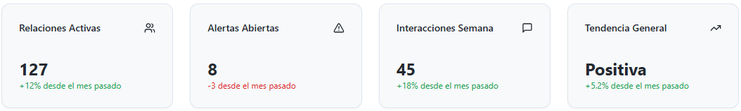 Métricas del dashboard