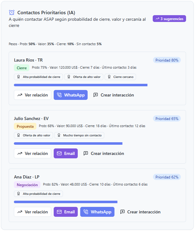 Contactos prioritarios con scoring de IA